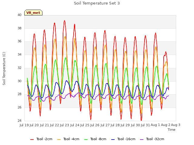 plot of Soil Temperature Set 3