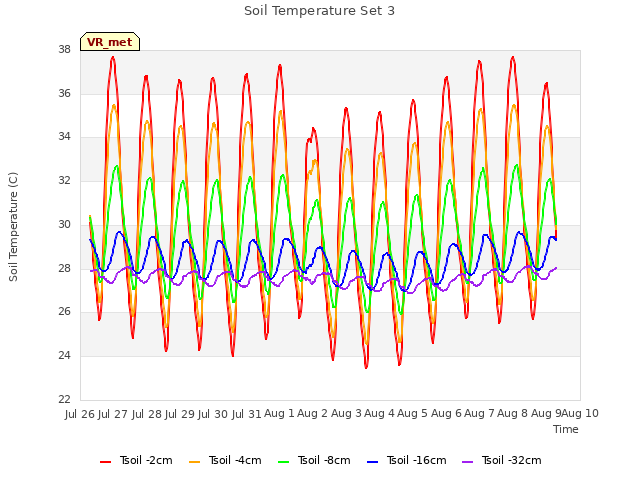 plot of Soil Temperature Set 3