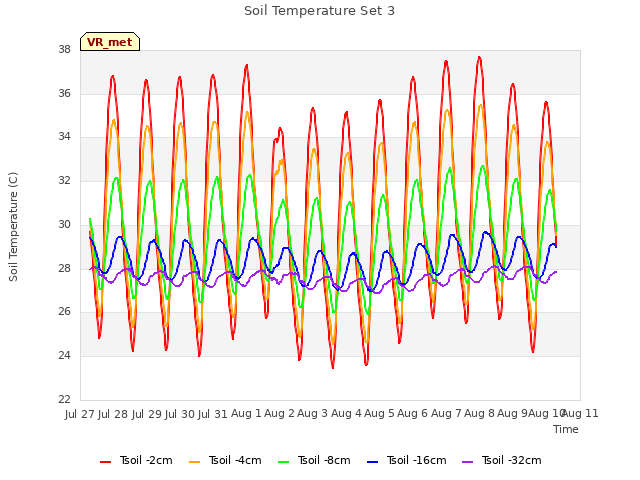 plot of Soil Temperature Set 3