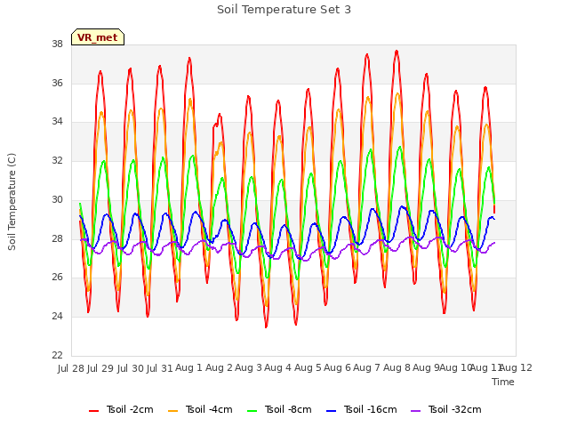 plot of Soil Temperature Set 3