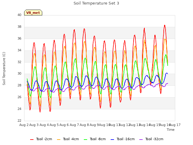 plot of Soil Temperature Set 3