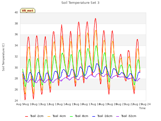 plot of Soil Temperature Set 3