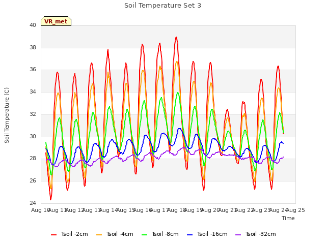 plot of Soil Temperature Set 3