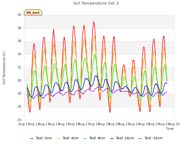 plot of Soil Temperature Set 3