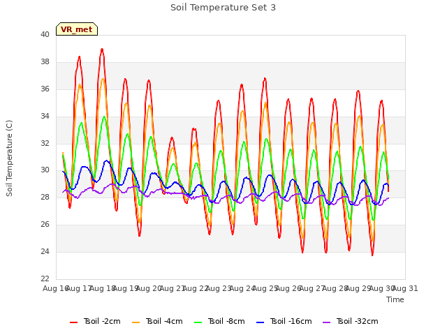 plot of Soil Temperature Set 3