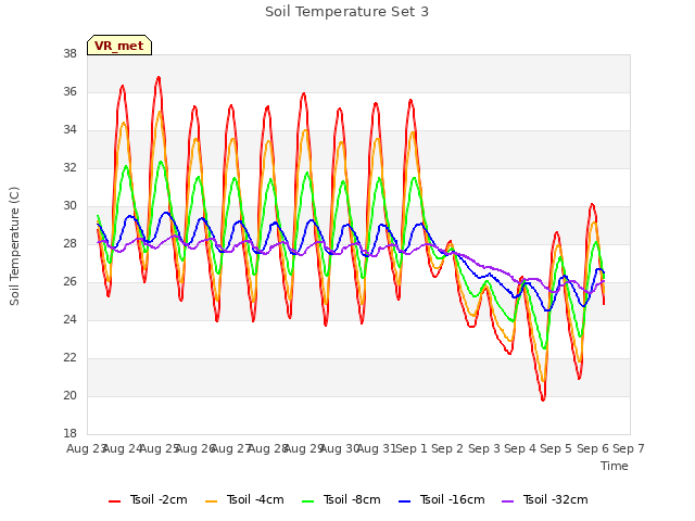 plot of Soil Temperature Set 3