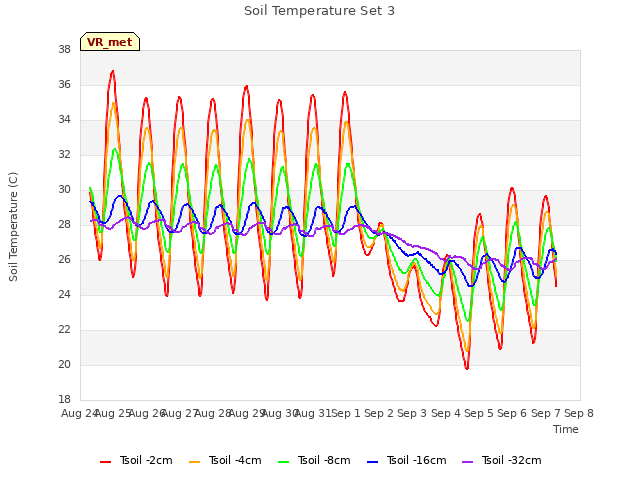 plot of Soil Temperature Set 3