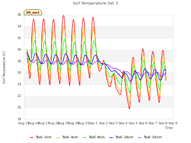 plot of Soil Temperature Set 3