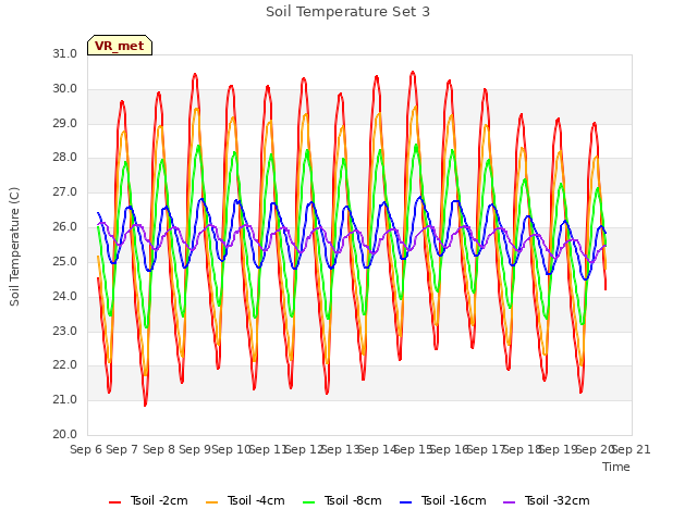 plot of Soil Temperature Set 3