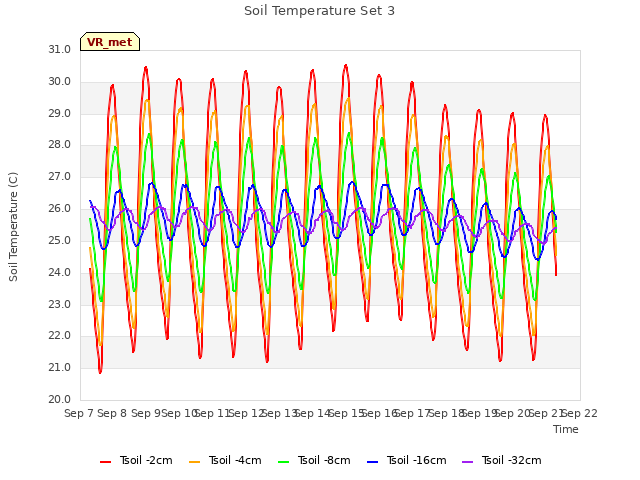 plot of Soil Temperature Set 3