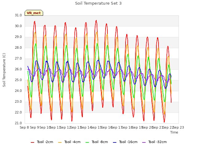 plot of Soil Temperature Set 3