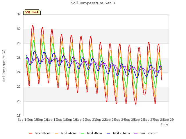 plot of Soil Temperature Set 3