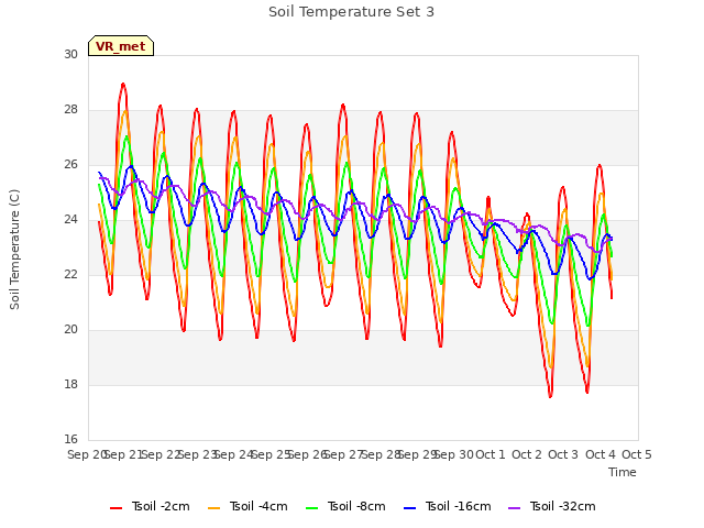 plot of Soil Temperature Set 3