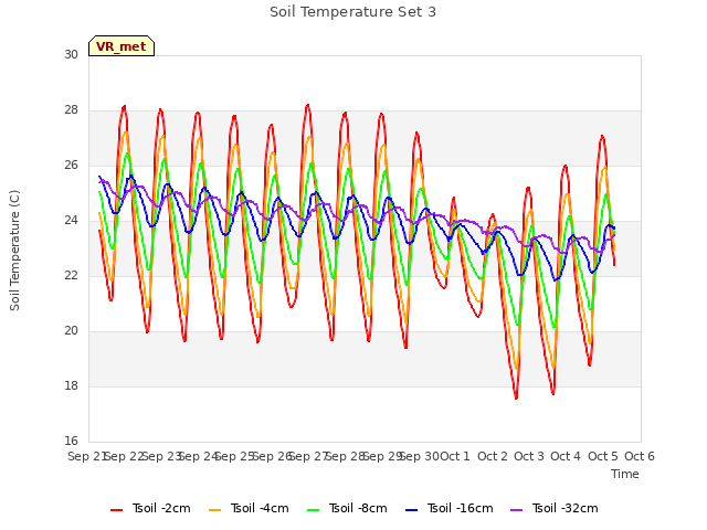 plot of Soil Temperature Set 3