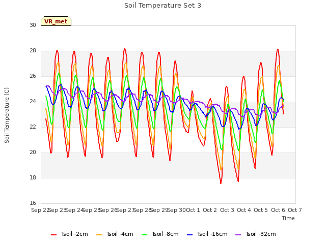 plot of Soil Temperature Set 3