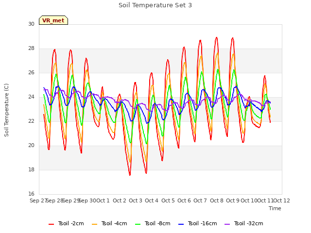 plot of Soil Temperature Set 3