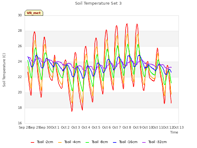 plot of Soil Temperature Set 3