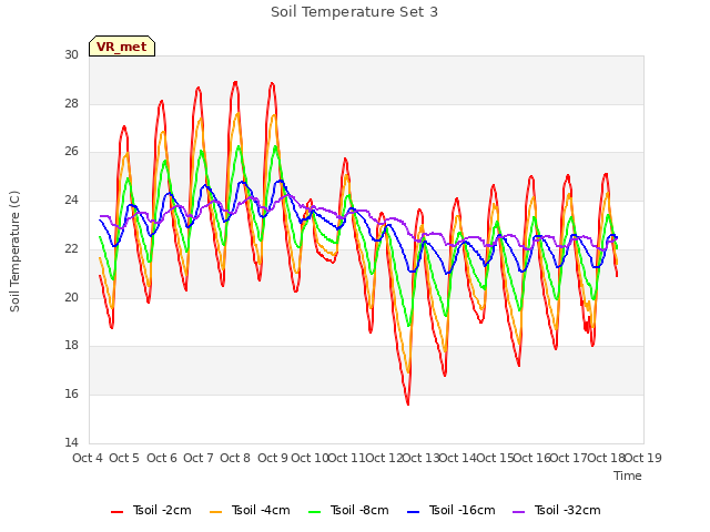 plot of Soil Temperature Set 3