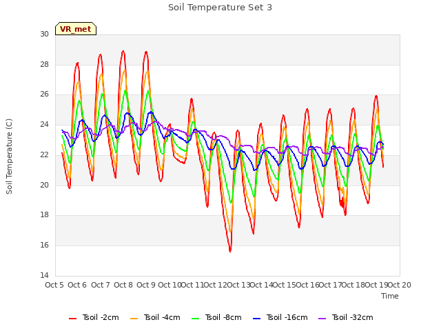 plot of Soil Temperature Set 3