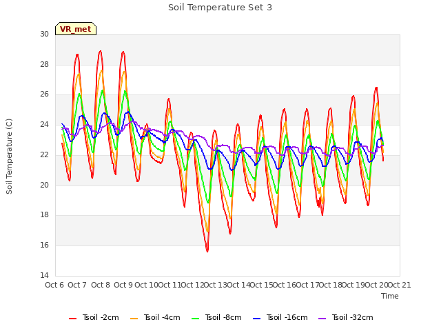 plot of Soil Temperature Set 3