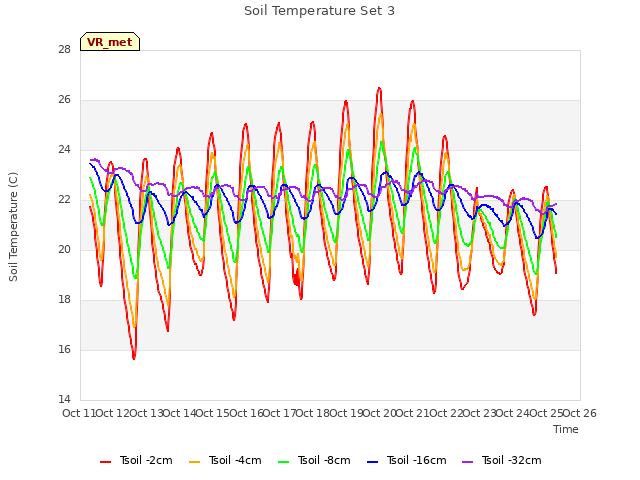 plot of Soil Temperature Set 3