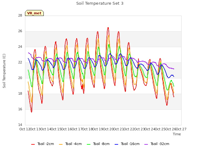 plot of Soil Temperature Set 3