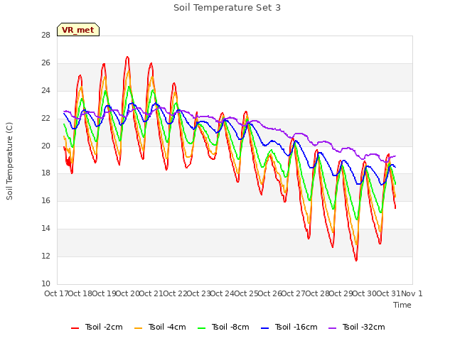 plot of Soil Temperature Set 3