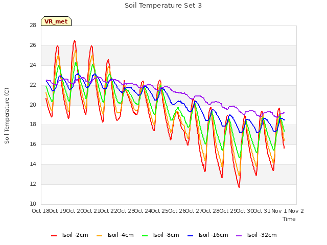 plot of Soil Temperature Set 3