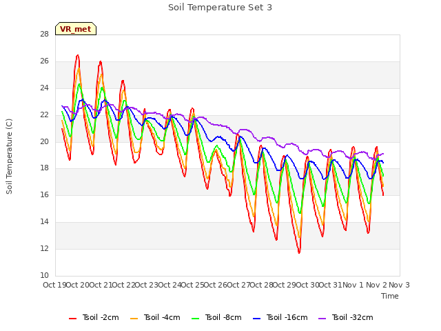 plot of Soil Temperature Set 3