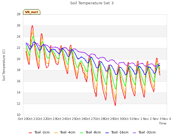 plot of Soil Temperature Set 3