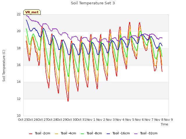 plot of Soil Temperature Set 3