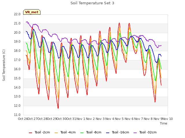 plot of Soil Temperature Set 3