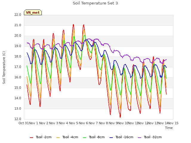 plot of Soil Temperature Set 3