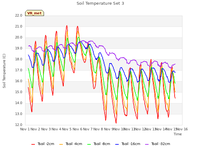 plot of Soil Temperature Set 3