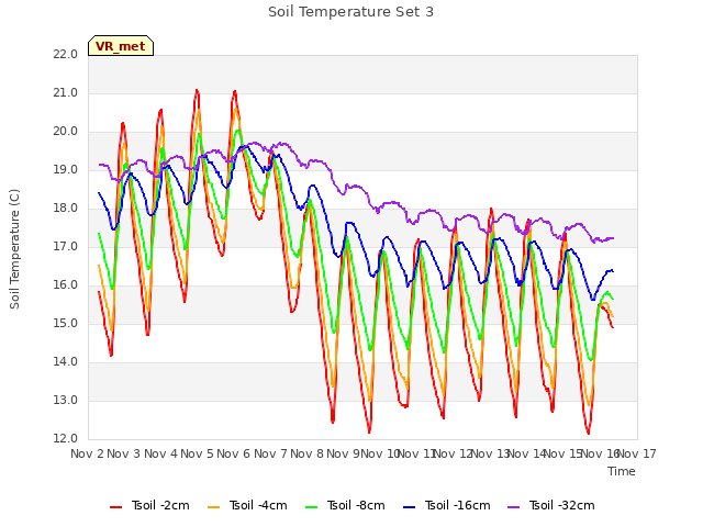 plot of Soil Temperature Set 3