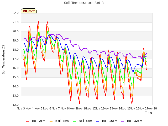 plot of Soil Temperature Set 3