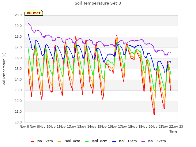 plot of Soil Temperature Set 3