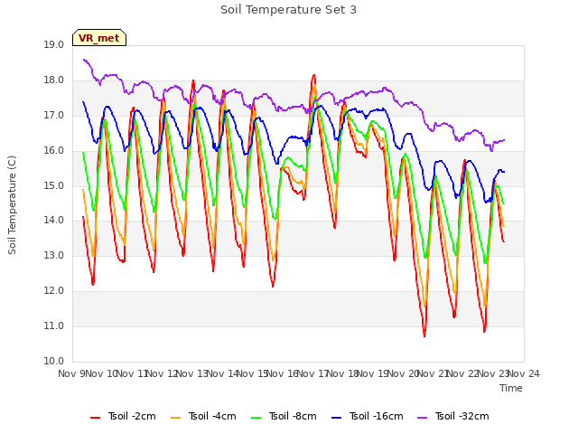 plot of Soil Temperature Set 3