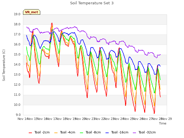 plot of Soil Temperature Set 3