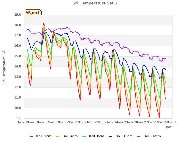 plot of Soil Temperature Set 3