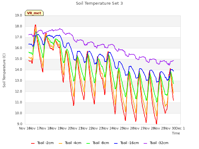 plot of Soil Temperature Set 3