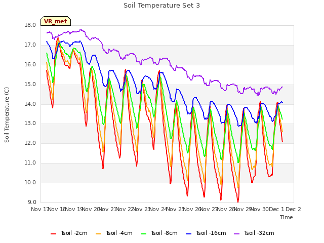 plot of Soil Temperature Set 3