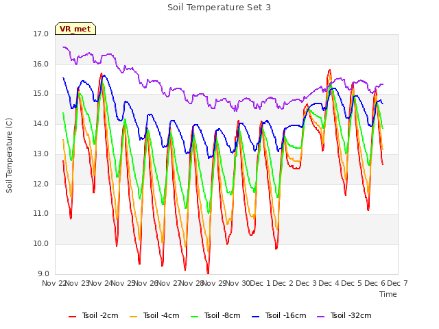 plot of Soil Temperature Set 3