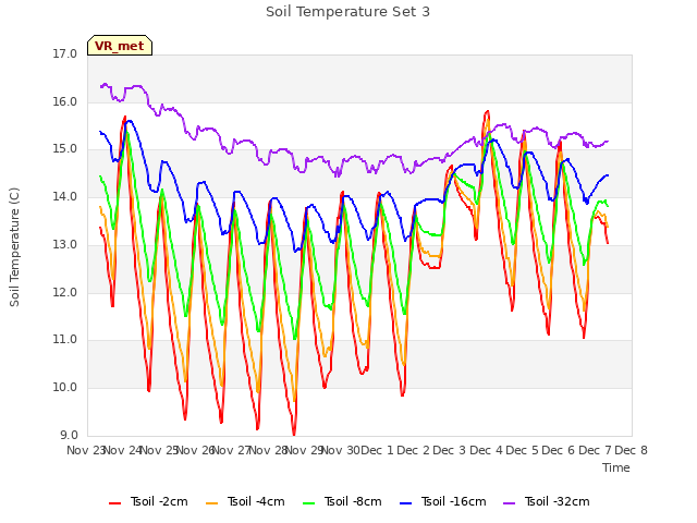 plot of Soil Temperature Set 3