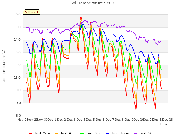 plot of Soil Temperature Set 3