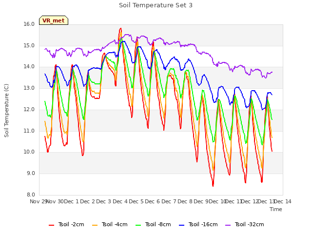 plot of Soil Temperature Set 3