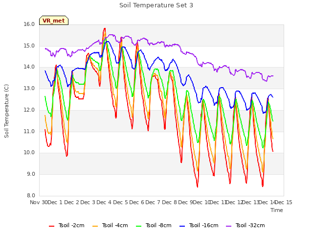 plot of Soil Temperature Set 3