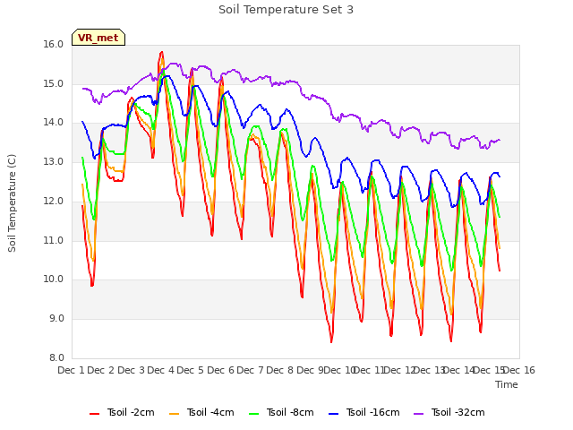 plot of Soil Temperature Set 3