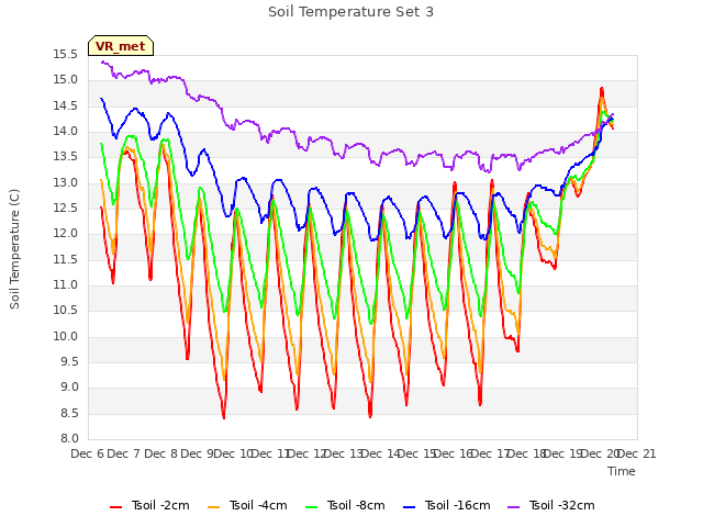 plot of Soil Temperature Set 3