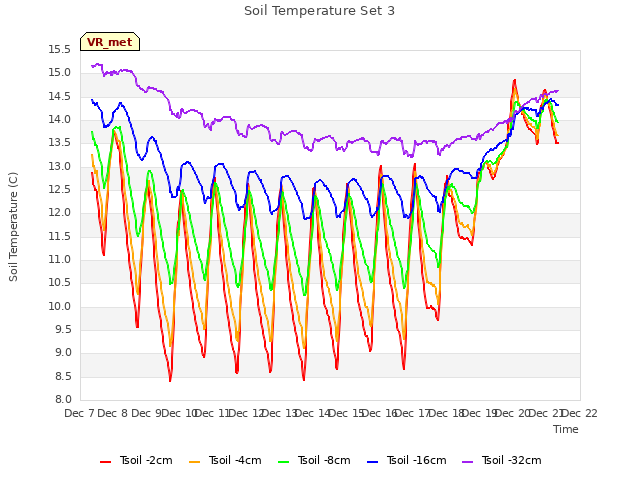 plot of Soil Temperature Set 3